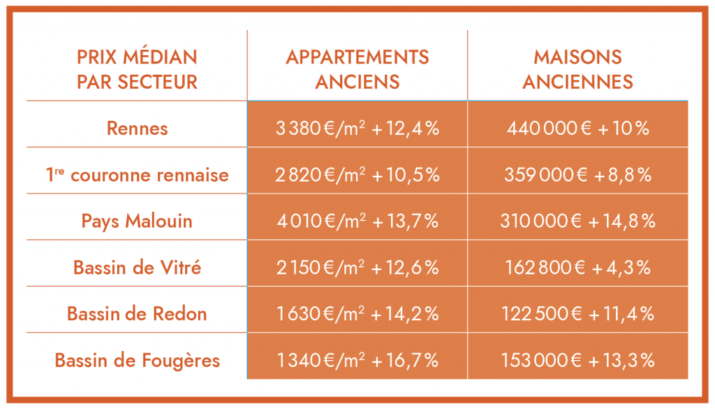 Immobilier Bretagne