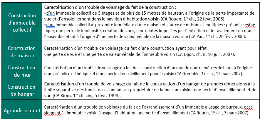 Comment faire cesser un trouble de voisinage en matière d’urbanisme et