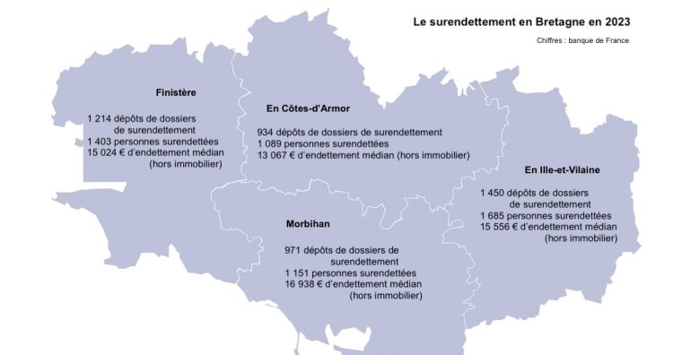 Illustration de l'article Surendettement : plus de 4 500 dossiers de déposés en 2023 (+4,1 %) en Bretagne