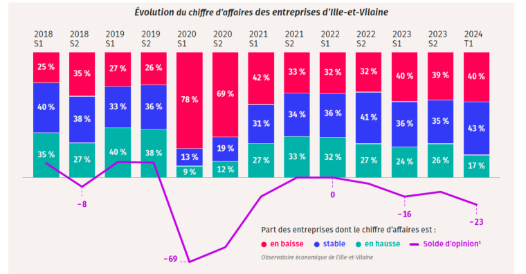 Illustration de l'article Un premier trimestre morose pour les entreprises