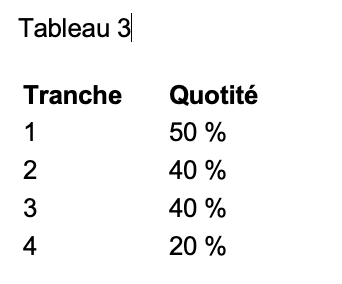 Tableau des plafonds de revenus par zone géographique PTZ