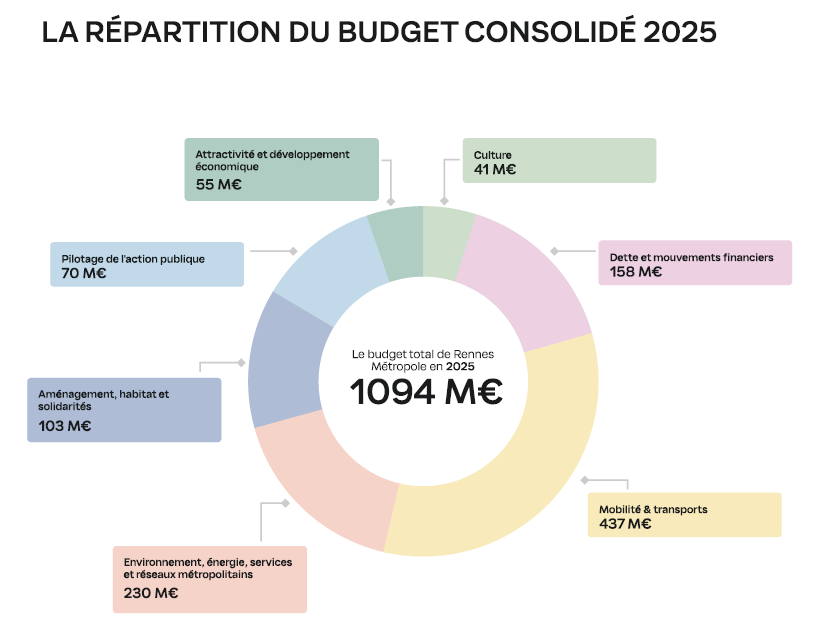 Rennes Métropole : répartition du budget 2025