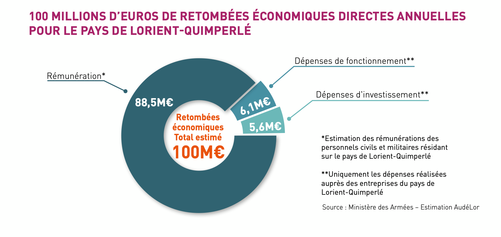 La Marine injecte 100 M€/an dans l'économie locale