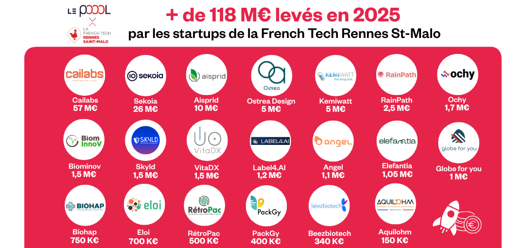 Le montant des investissements réalisés par les start-up de la French Tech Rennes Saint-Malo
