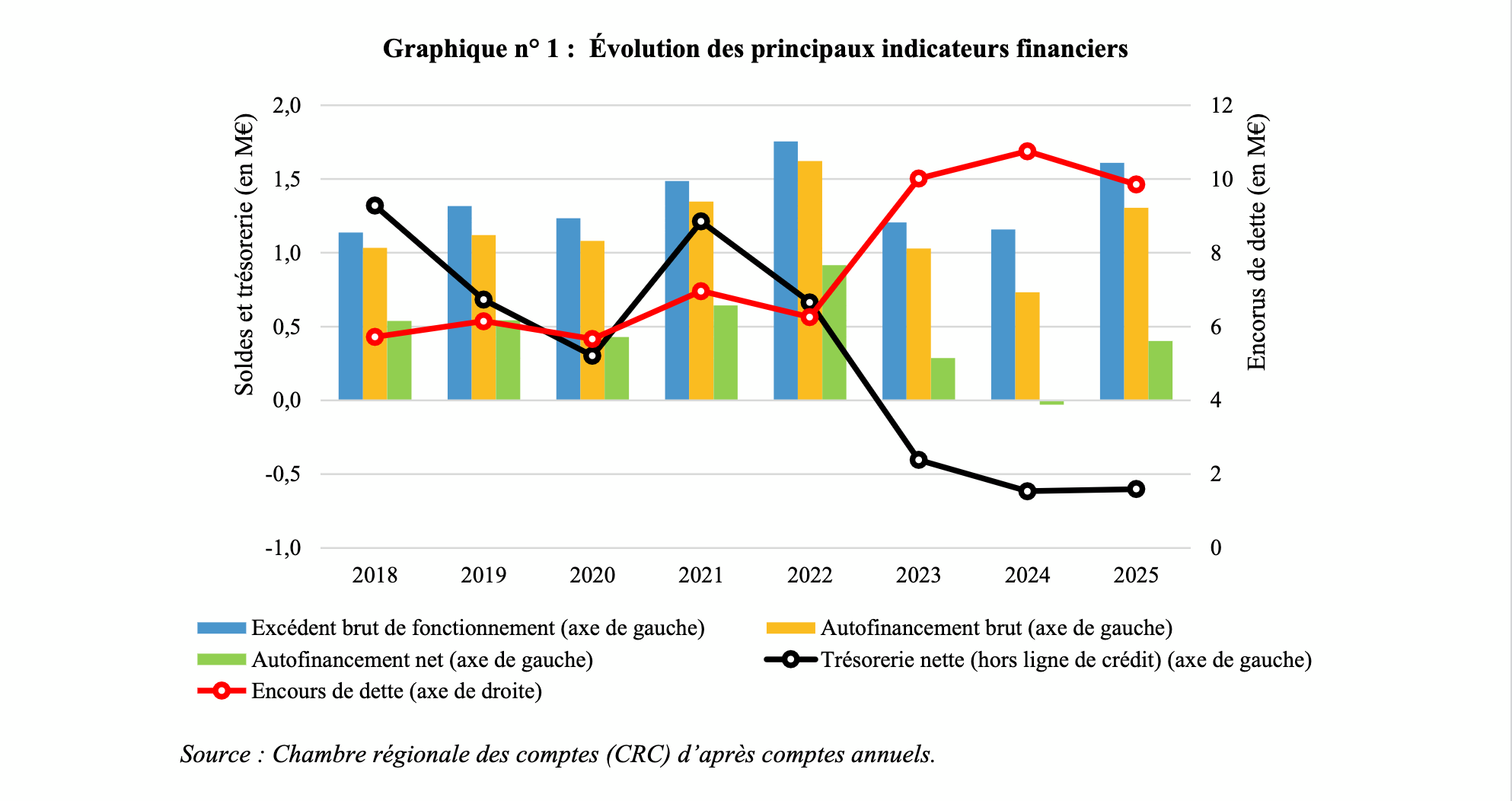 Des indicateurs financiers qui plongent dans le rouge