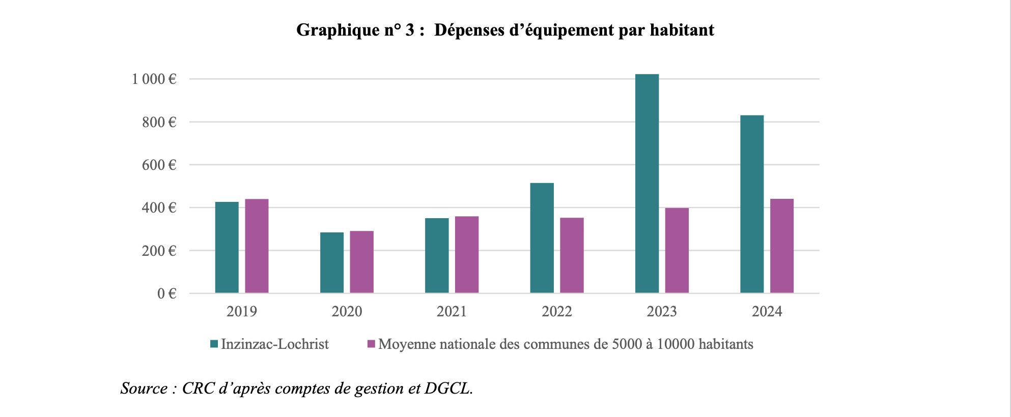 Un endettement par habitant largement au dessus de la moyenne